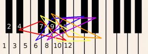 Learn how to play piano online - keyboard-C-numbers2-inversions