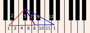 Learn how to play piano online - Move D1 up to D1 in the next group of 12(octive)