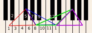 Learn how to play piano online - Move F sharp up one octave to find the next inversion.